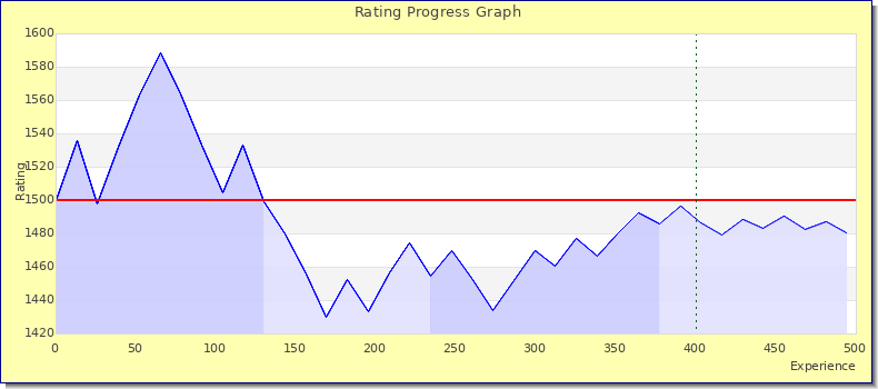 [Graph of rating by experience]