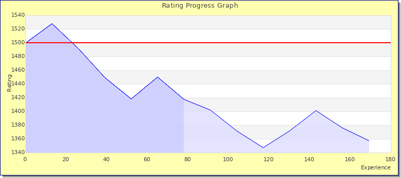 [Graph of rating by experience]