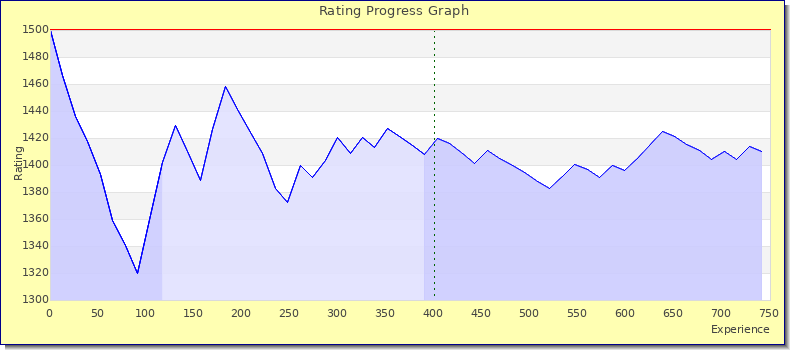 [Graph of rating by experience]