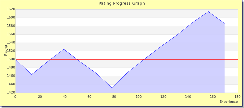 [Graph of rating by experience]
