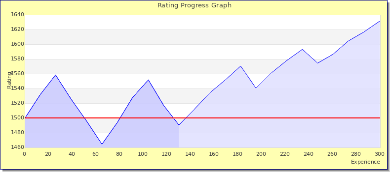 [Graph of rating by experience]