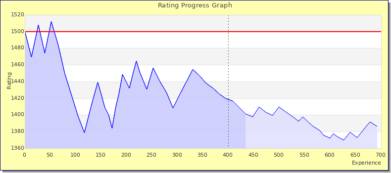 [Graph of rating by experience]