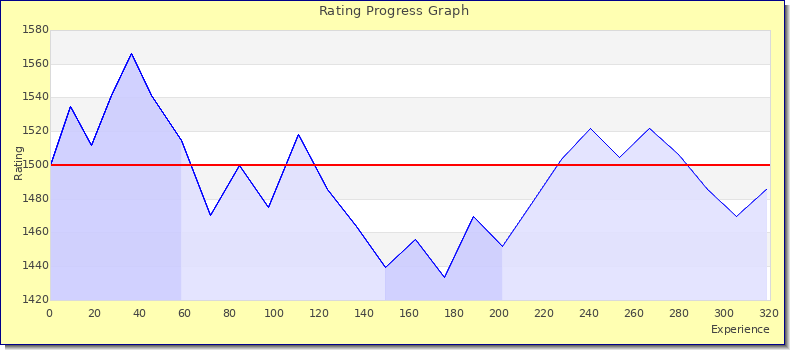 [Graph of rating by experience]