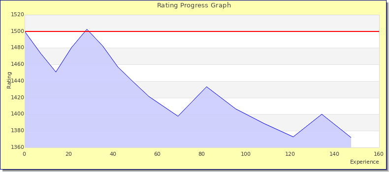 [Graph of rating by experience]