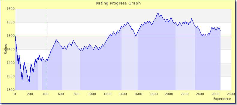 [Graph of rating by experience]