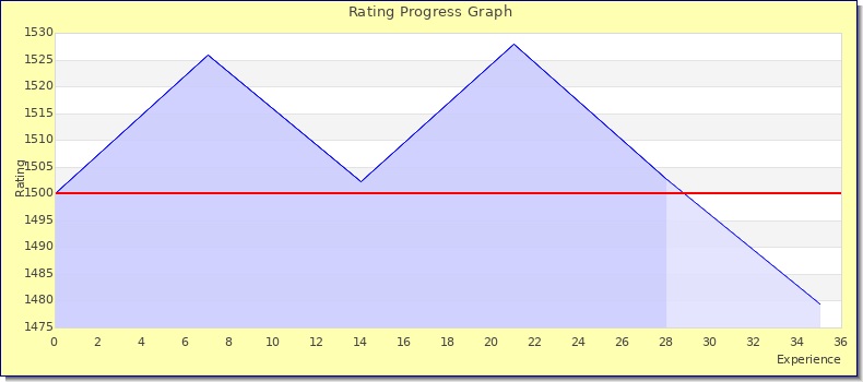 [Graph of rating by experience]