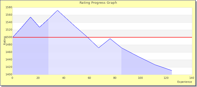 [Graph of rating by experience]