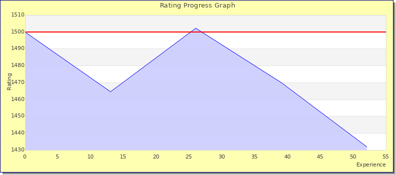 [Graph of rating by experience]
