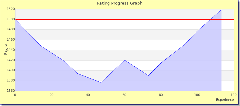 [Graph of rating by experience]