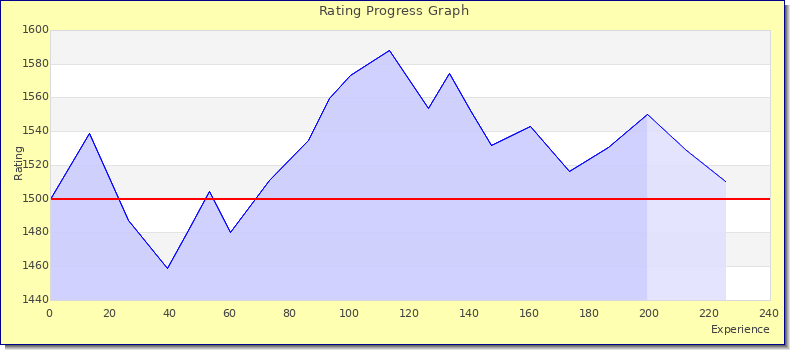 [Graph of rating by experience]