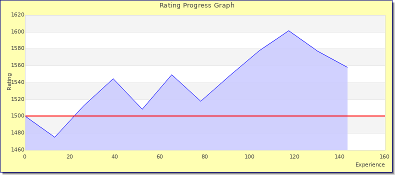 [Graph of rating by experience]