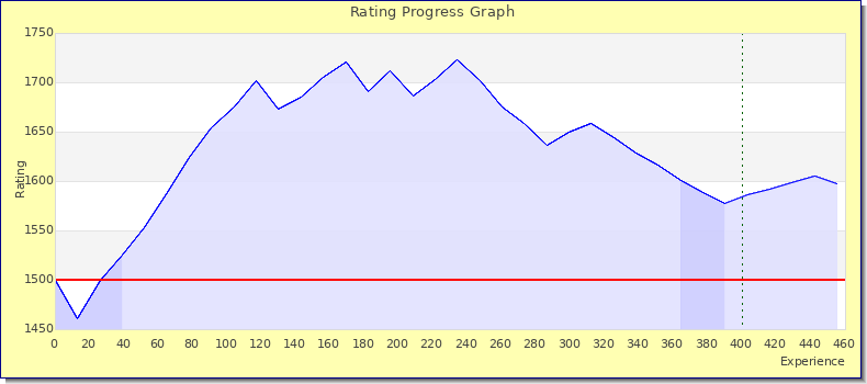 [Graph of rating by experience]