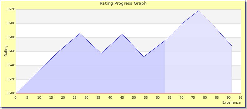 [Graph of rating by experience]