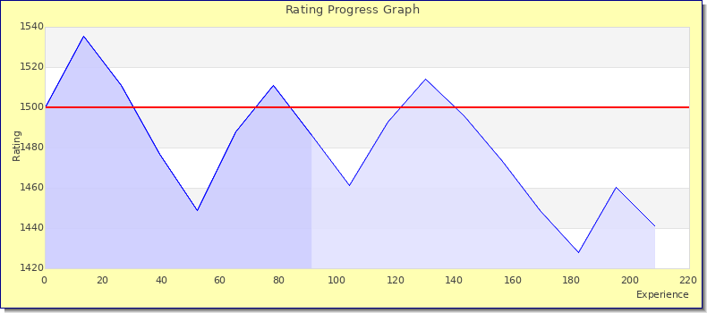 [Graph of rating by experience]