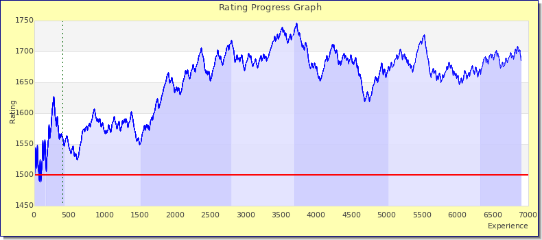[Graph of rating by experience]