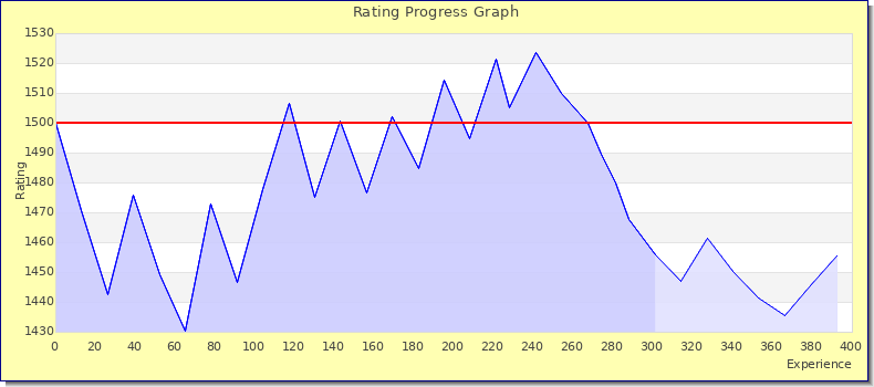 [Graph of rating by experience]