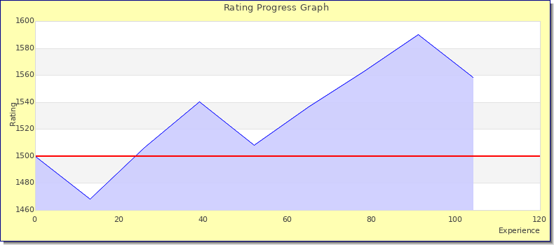 [Graph of rating by experience]