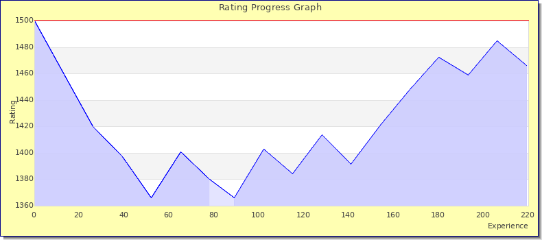 [Graph of rating by experience]