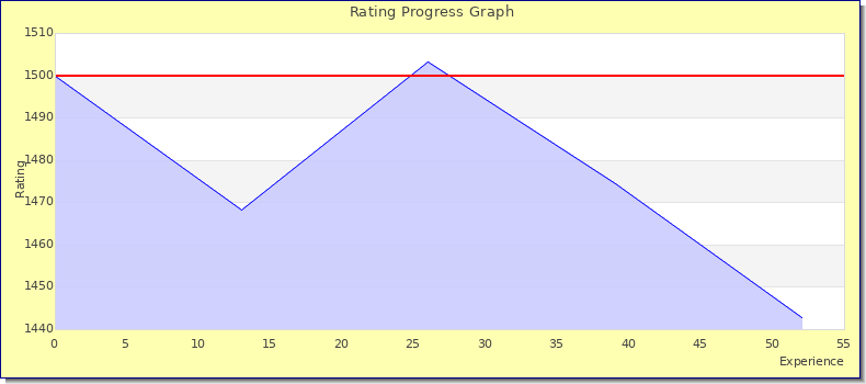 [Graph of rating by experience]