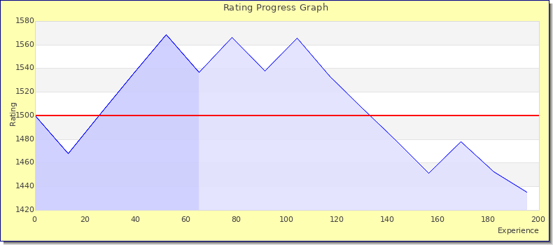 [Graph of rating by experience]