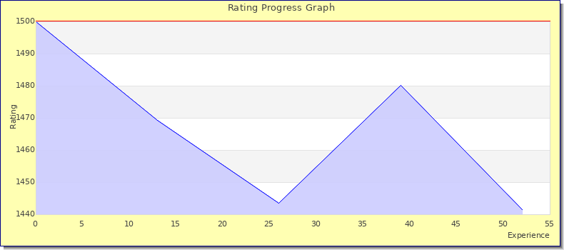 [Graph of rating by experience]