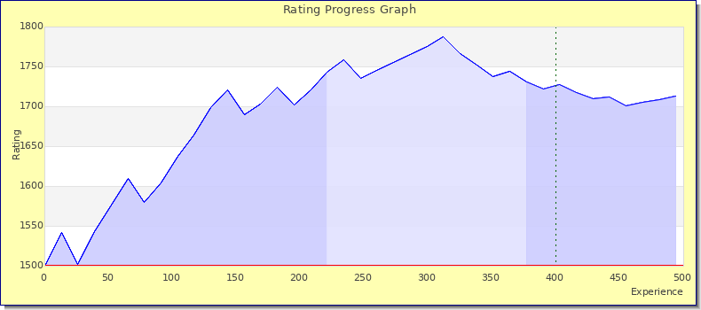 [Graph of rating by experience]