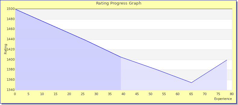 [Graph of rating by experience]