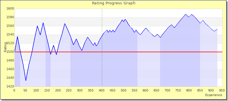 [Graph of rating by experience]