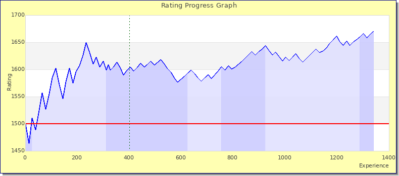 [Graph of rating by experience]