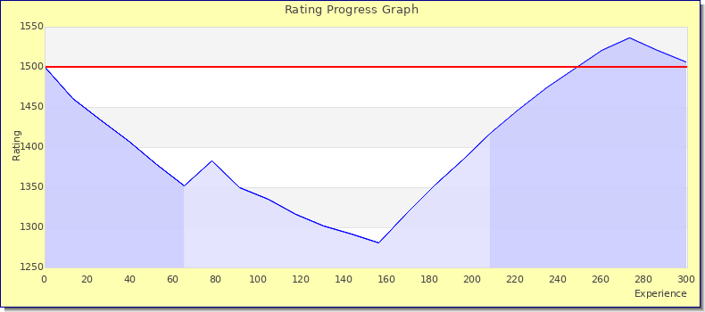 [Graph of rating by experience]