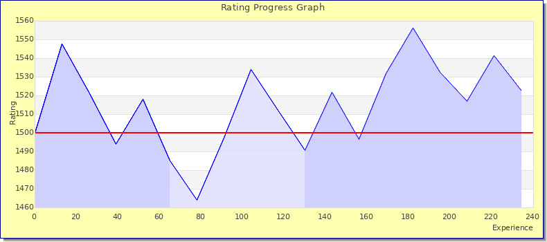 [Graph of rating by experience]