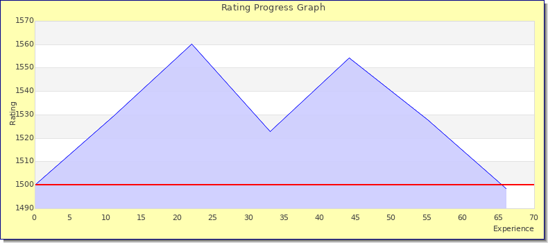 [Graph of rating by experience]