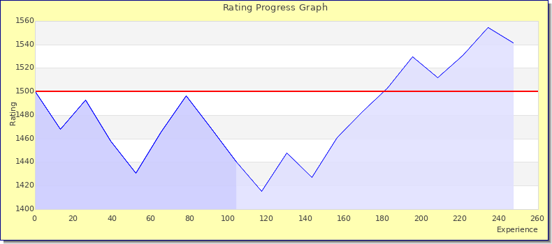 [Graph of rating by experience]