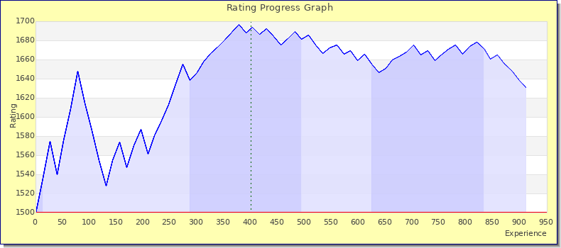 [Graph of rating by experience]