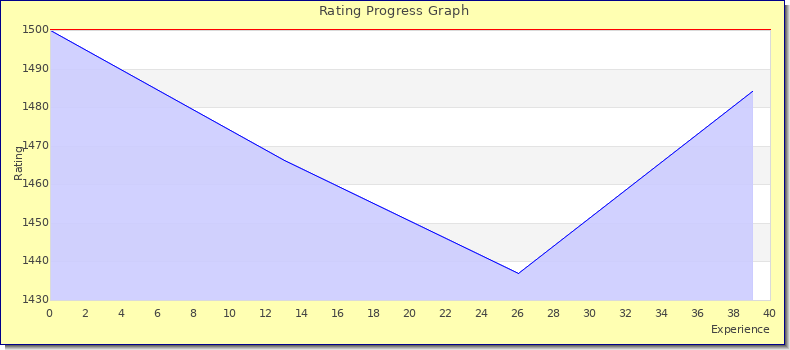 [Graph of rating by experience]