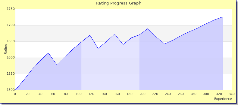 [Graph of rating by experience]