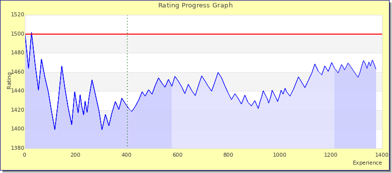 [Graph of rating by experience]
