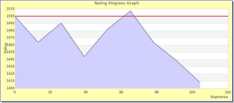 [Graph of rating by experience]