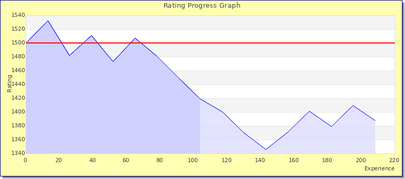 [Graph of rating by experience]