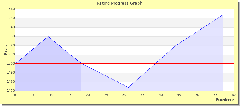 [Graph of rating by experience]