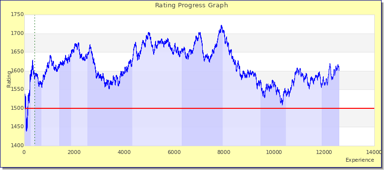 [Graph of rating by experience]