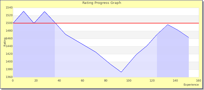 [Graph of rating by experience]