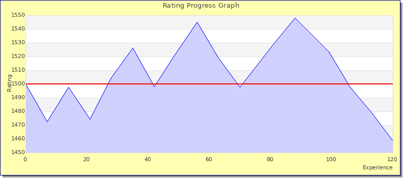 [Graph of rating by experience]