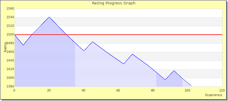 [Graph of rating by experience]