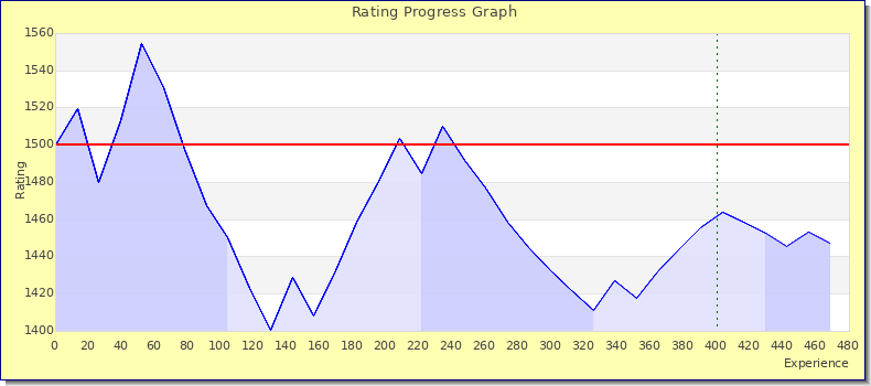 [Graph of rating by experience]
