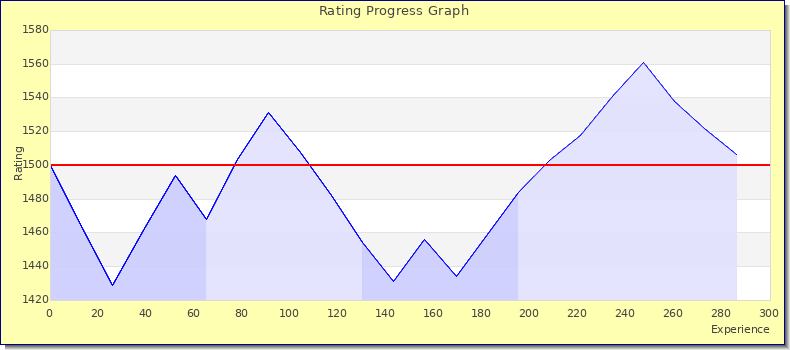 [Graph of rating by experience]