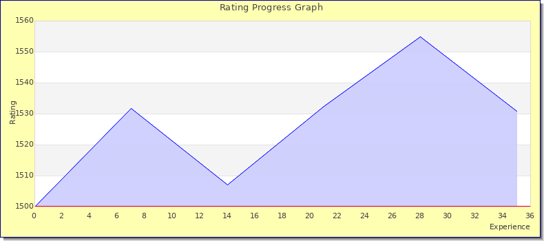 [Graph of rating by experience]
