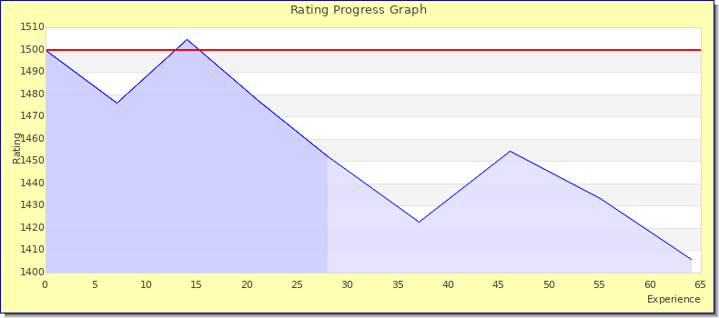 [Graph of rating by experience]