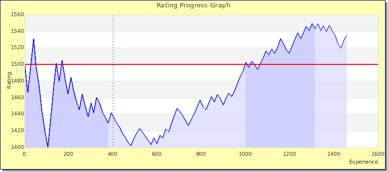[Graph of rating by experience]