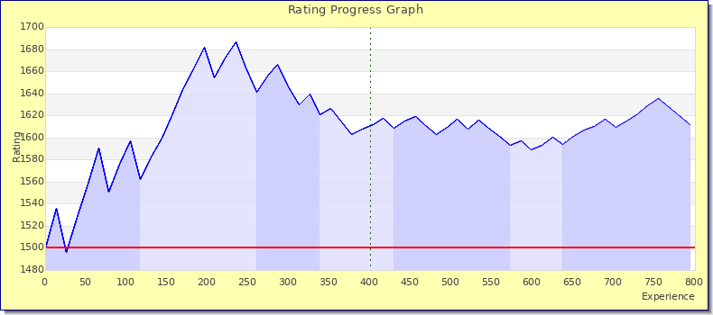 [Graph of rating by experience]